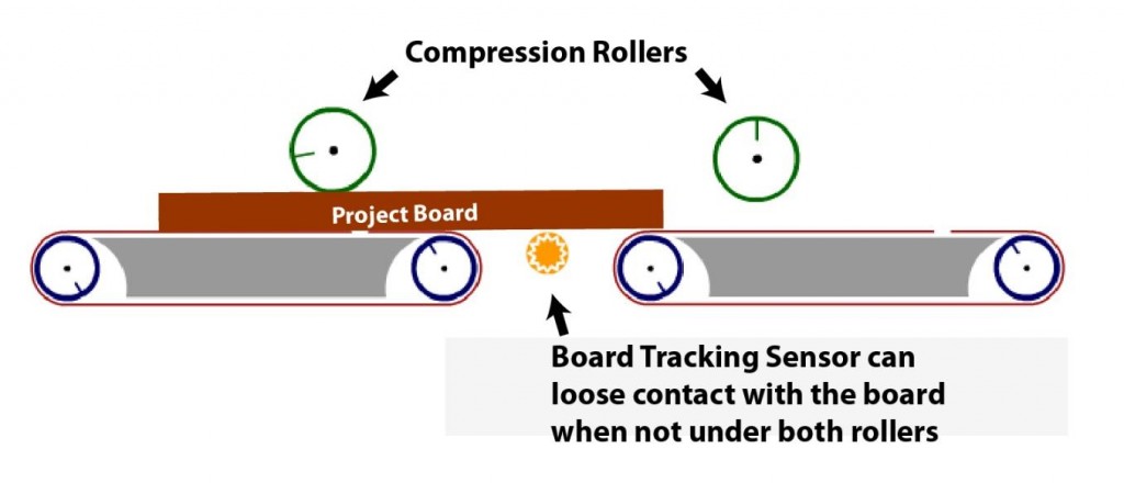 FIG 2.2.3 - Stay Under Rollers. This board is under only one roller.